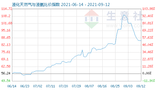 9月12日液化天然氣與液氨比價(jià)指數(shù)圖