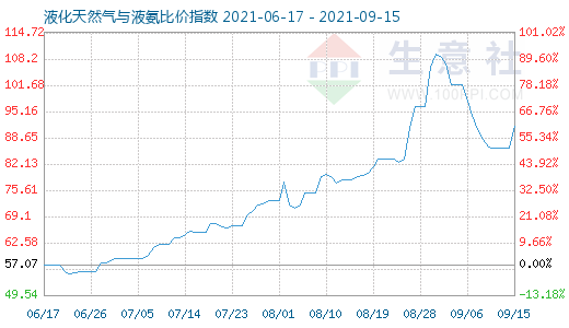 9月15日液化天然氣與液氨比價(jià)指數(shù)圖