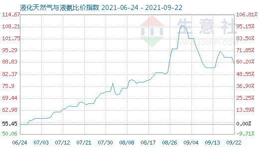 9月22日液化天然氣與液氨比價指數(shù)圖