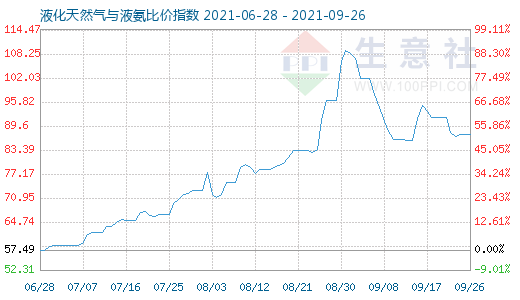 9月26日液化天然氣與液氨比價(jià)指數(shù)圖