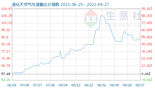 9月27日液化天然氣與液氨比價指數(shù)圖