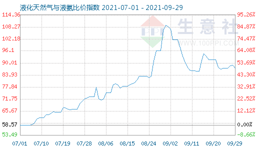 9月29日液化天然氣與液氨比價指數(shù)圖