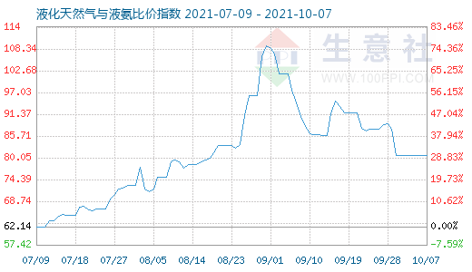 10月7日液化天然氣與液氨比價指數(shù)圖