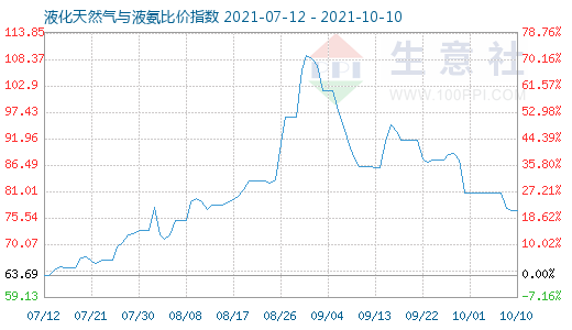 10月10日液化天然氣與液氨比價(jià)指數(shù)圖