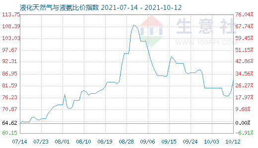 10月12日液化天然氣與液氨比價(jià)指數(shù)圖