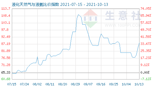 10月13日液化天然氣與液氨比價指數(shù)圖