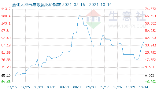 10月14日液化天然氣與液氨比價指數(shù)圖