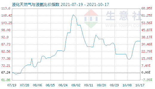 10月17日液化天然氣與液氨比價指數(shù)圖