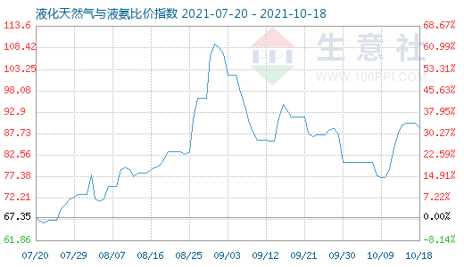 10月18日液化天然氣與液氨比價指數(shù)圖