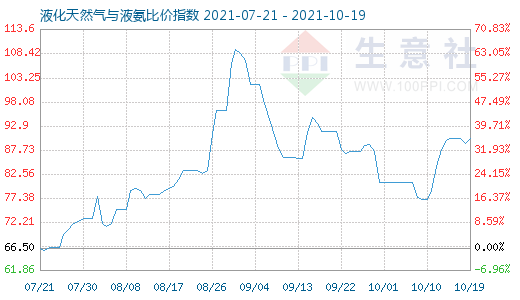 10月19日液化天然氣與液氨比價(jià)指數(shù)圖