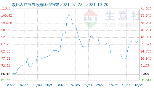 10月20日液化天然氣與液氨比價(jià)指數(shù)圖