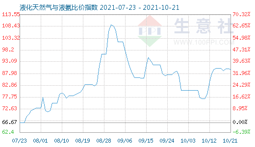 10月21日液化天然氣與液氨比價(jià)指數(shù)圖