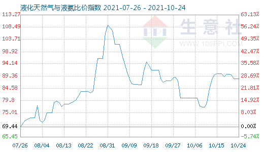 10月24日液化天然氣與液氨比價(jià)指數(shù)圖