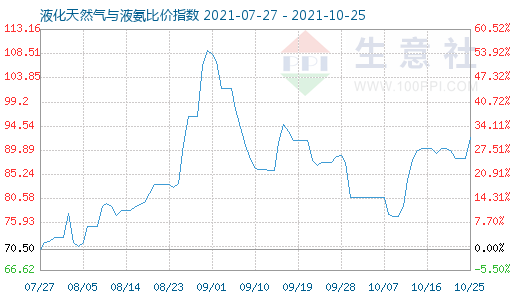 10月25日液化天然氣與液氨比價指數(shù)圖