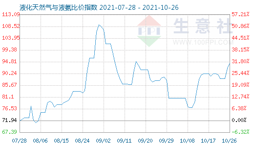 10月26日液化天然氣與液氨比價指數(shù)圖