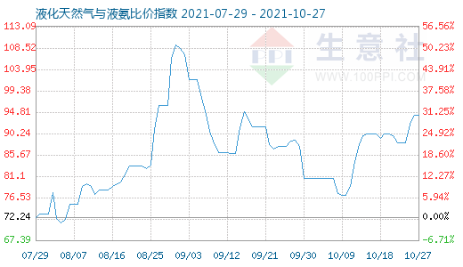 10月27日液化天然氣與液氨比價指數(shù)圖