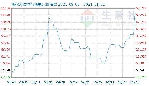 11月1日液化天然氣與液氨比價(jià)指數(shù)圖