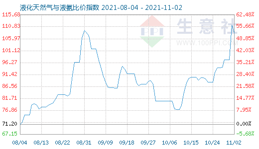 11月2日液化天然氣與液氨比價指數(shù)圖