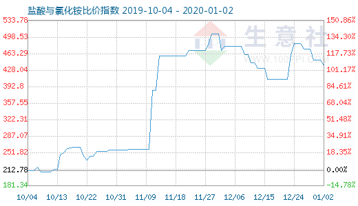 1月2日鹽酸與氯化銨比價指數(shù)圖