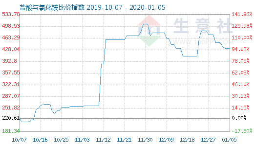 1月5日鹽酸與氯化銨比價(jià)指數(shù)圖