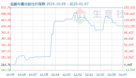 1月7日鹽酸與氯化銨比價(jià)指數(shù)圖