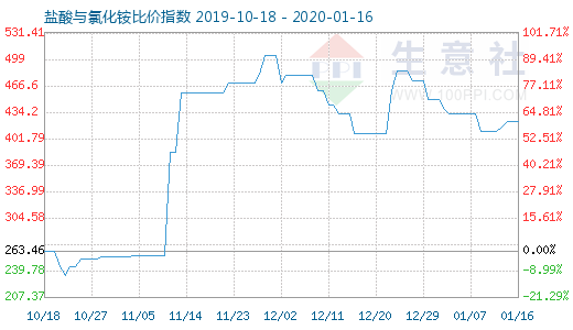 1月16日鹽酸與氯化銨比價指數(shù)圖