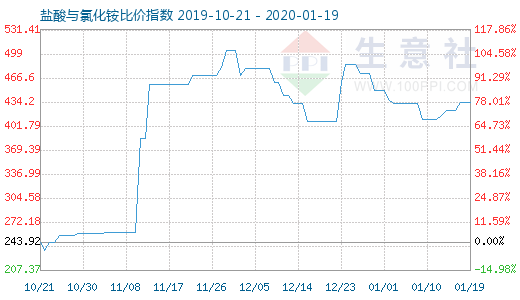 1月19日鹽酸與氯化銨比價指數(shù)圖