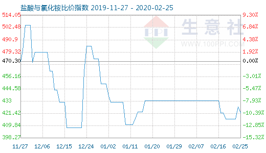 2月25日鹽酸與氯化銨比價指數圖