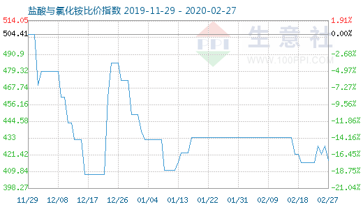 2月27日鹽酸與氯化銨比價指數(shù)圖