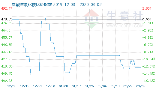 3月2日鹽酸與氯化銨比價指數(shù)圖