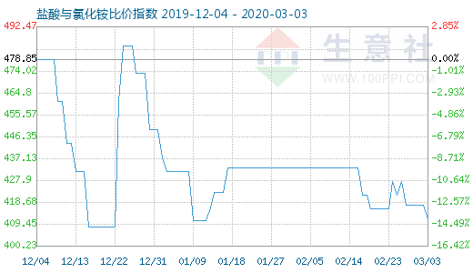 3月3日鹽酸與氯化銨比價(jià)指數(shù)圖