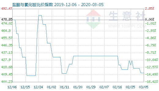 3月5日鹽酸與氯化銨比價指數(shù)圖