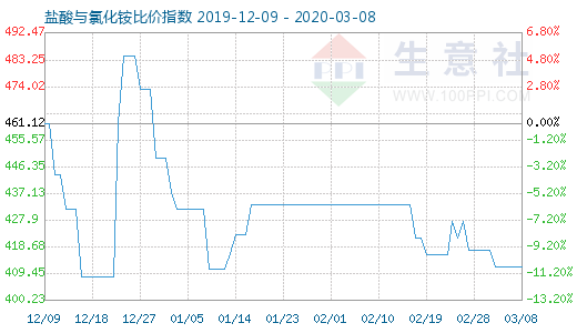 3月8日鹽酸與氯化銨比價(jià)指數(shù)圖