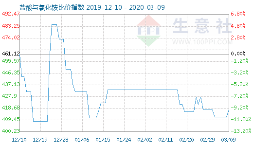 3月9日鹽酸與氯化銨比價指數(shù)圖