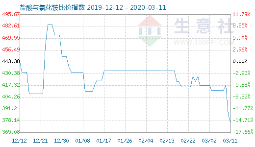 3月11日鹽酸與氯化銨比價(jià)指數(shù)圖