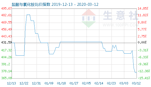 3月12日鹽酸與氯化銨比價指數(shù)圖