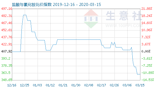 3月15日鹽酸與氯化銨比價指數(shù)圖