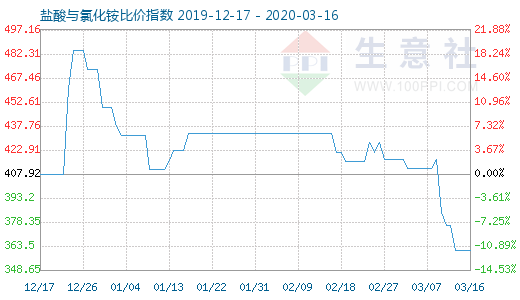 3月16日鹽酸與氯化銨比價指數(shù)圖