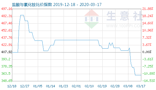 3月17日鹽酸與氯化銨比價指數(shù)圖