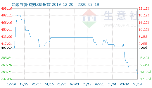 3月19日鹽酸與氯化銨比價指數(shù)圖