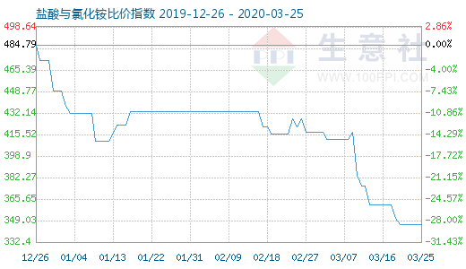 3月25日鹽酸與氯化銨比價指數(shù)圖