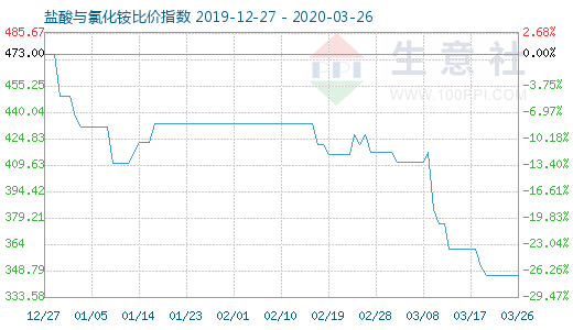 3月26日鹽酸與氯化銨比價指數(shù)圖