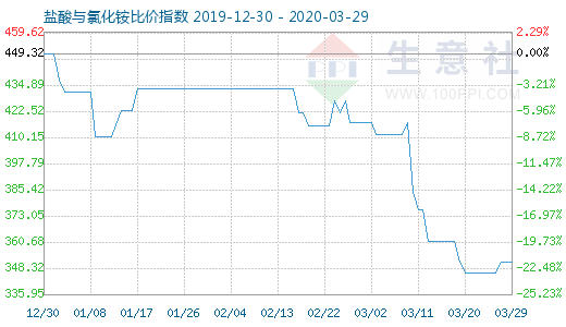 3月29日鹽酸與氯化銨比價指數(shù)圖