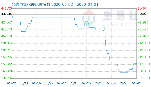 4月1日鹽酸與氯化銨比價指數(shù)圖