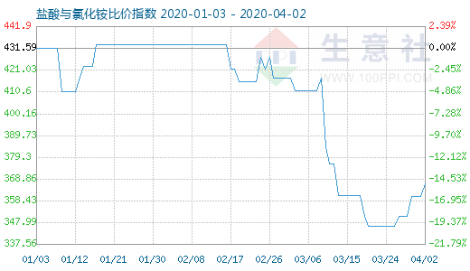 4月2日鹽酸與氯化銨比價指數(shù)圖