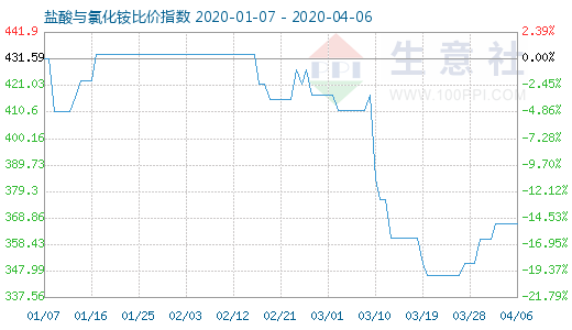 4月6日鹽酸與氯化銨比價指數(shù)圖