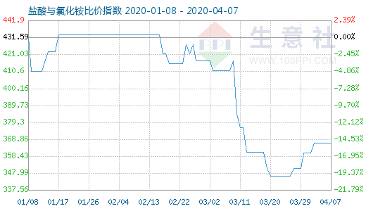 4月7日鹽酸與氯化銨比價(jià)指數(shù)圖