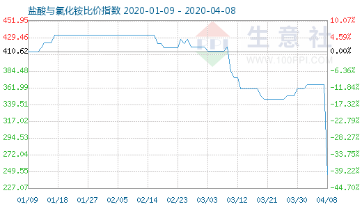 4月8日鹽酸與氯化銨比價指數(shù)圖