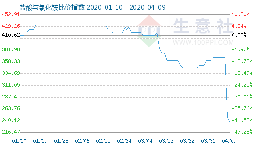 4月9日鹽酸與氯化銨比價(jià)指數(shù)圖