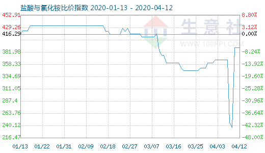 4月12日鹽酸與氯化銨比價(jià)指數(shù)圖